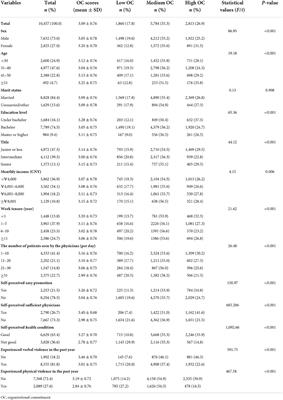 Organizational commitment of emergency physician and its related factors: A national cross-sectional survey in China